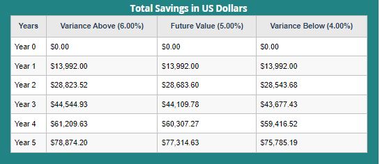 Total Savings in US Dollars chart